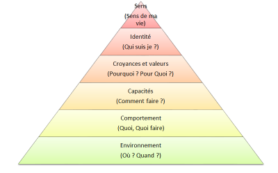 Les niveaux logiques selon Robert DILTS