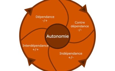 Cycle de l&rsquo;autonomie